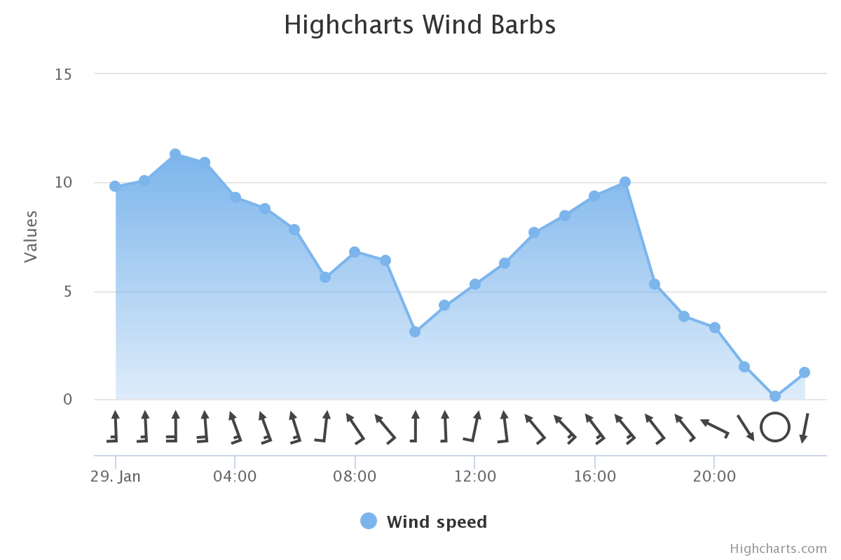 WindBarb Example Chart