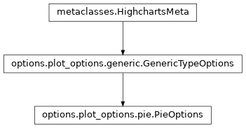 Inheritance diagram of PieOptions