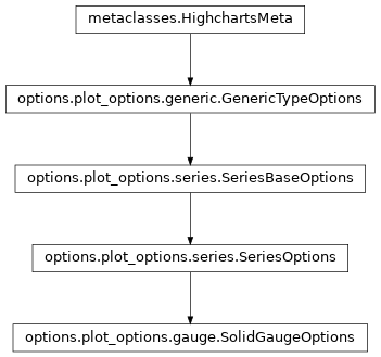 Inheritance diagram of SolidGaugeOptions