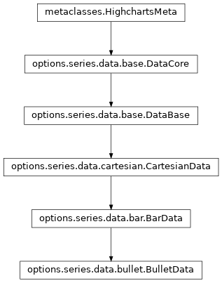 Inheritance diagram of BulletData