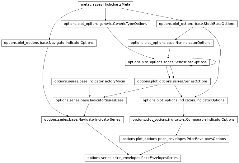 Inheritance diagram of PriceEnvelopesSeries