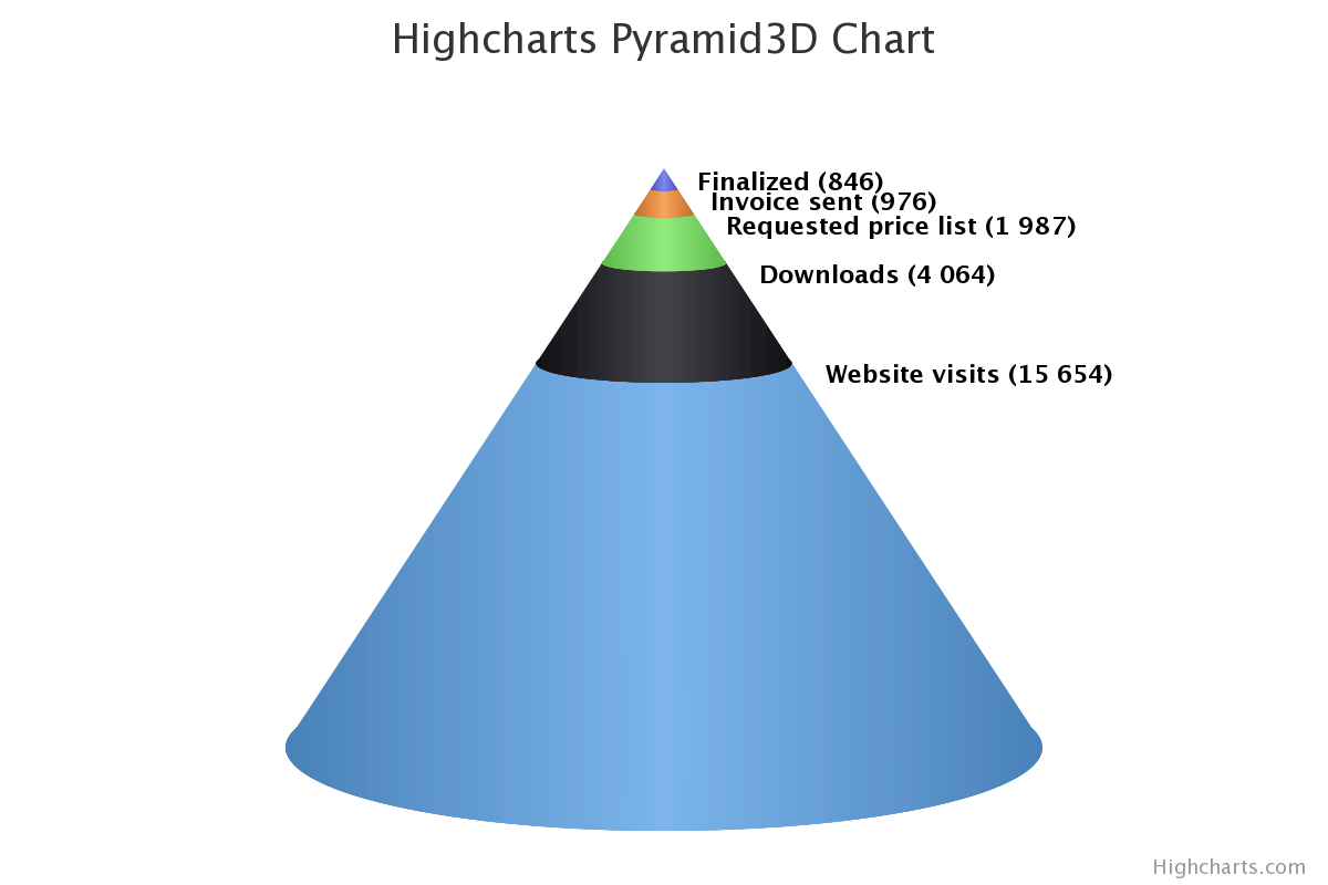 Pyramid 3D Example Chart