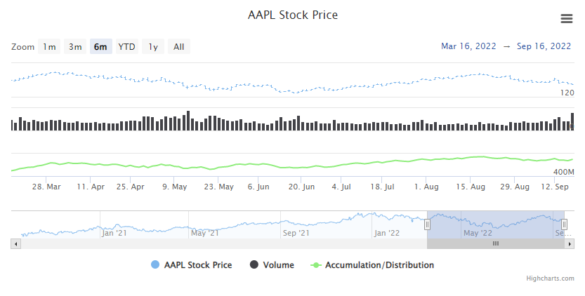 Accumulation/Distribution Example Chart