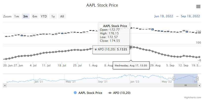 Absolute Price Oscillator Example Chart