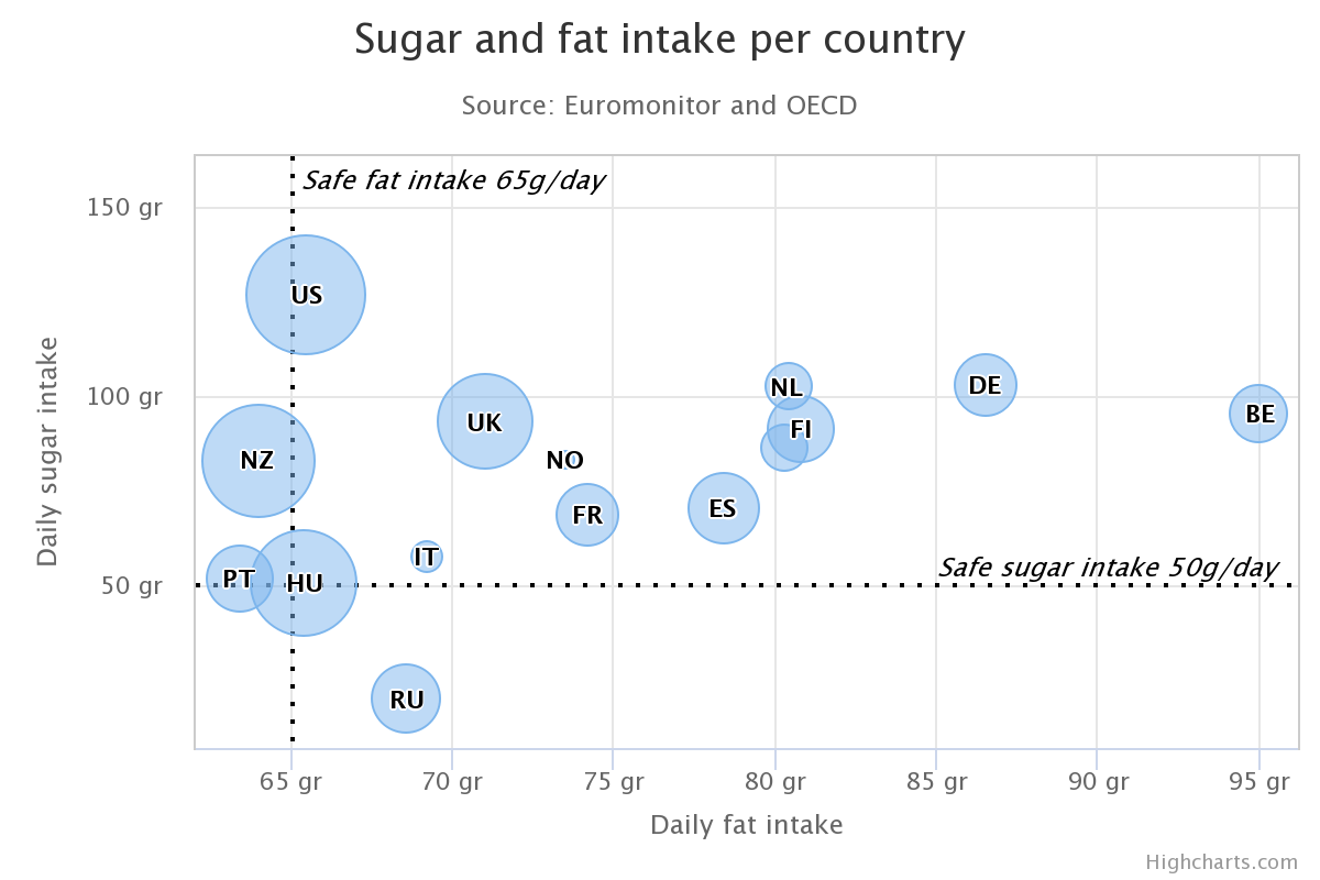 Bubble Example Chart