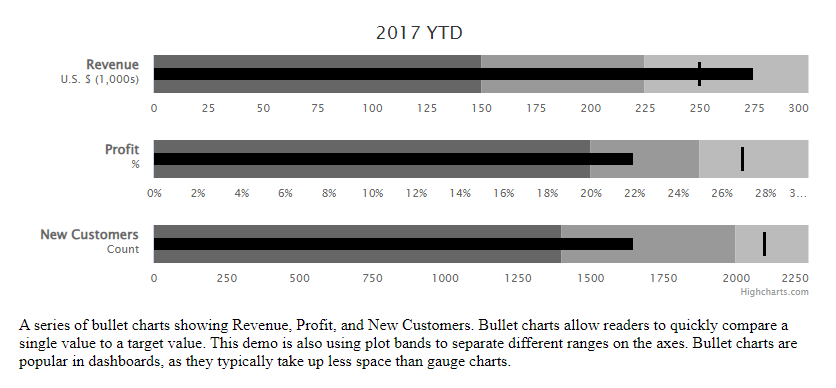 Bullet Example Chart