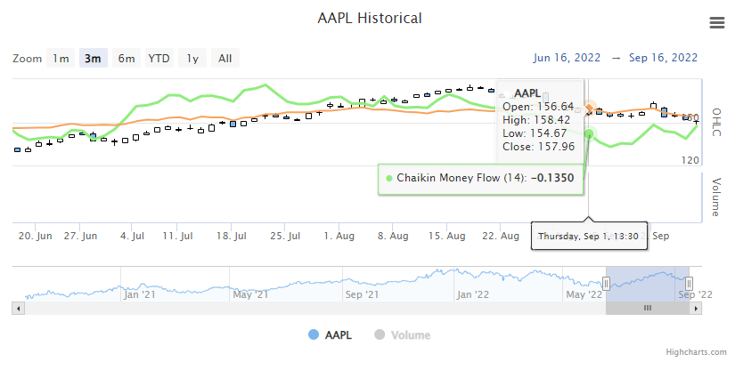 Chaikin Money Flow Example Chart