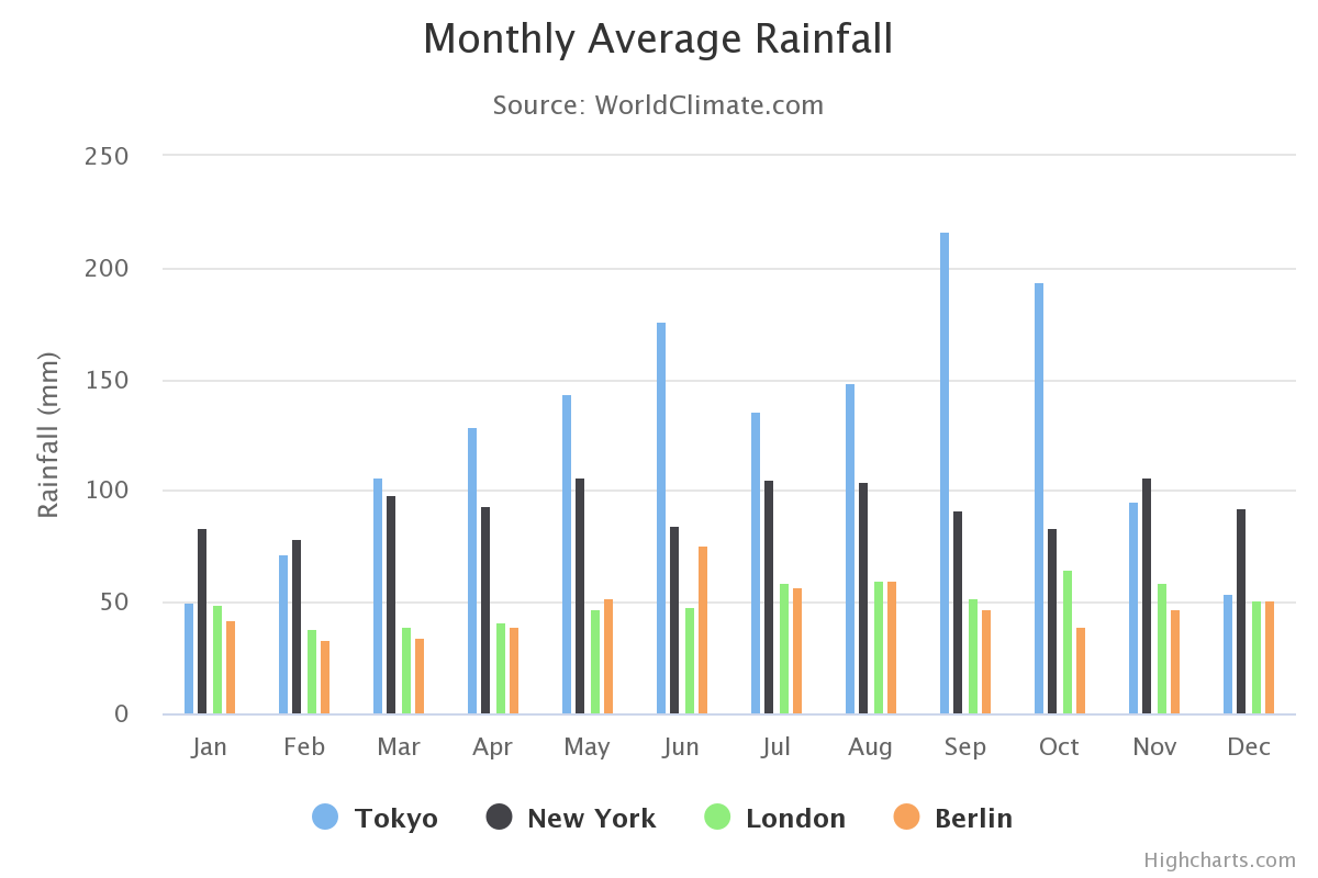 Column Example Chart