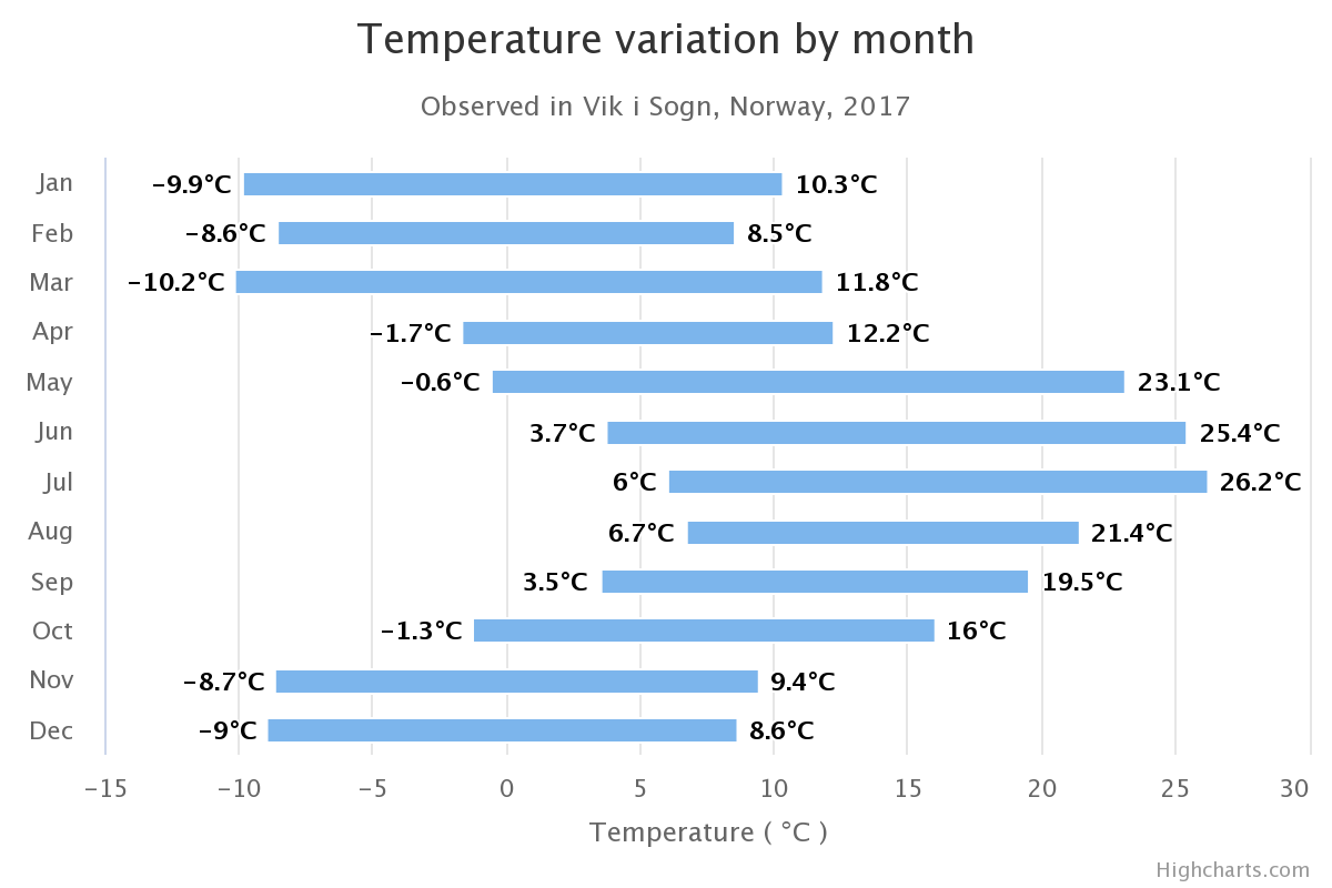 Inverted Column Range Example Chart