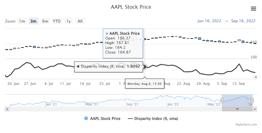 Disparity Index Example Chart