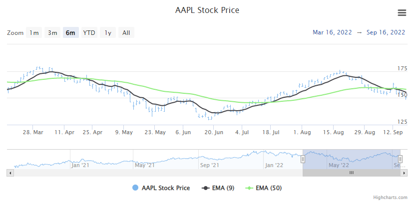 Exponential Moving Average Example Chart