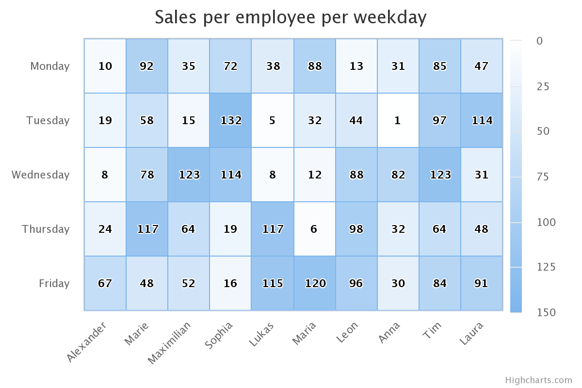 Heatmap Example Chart