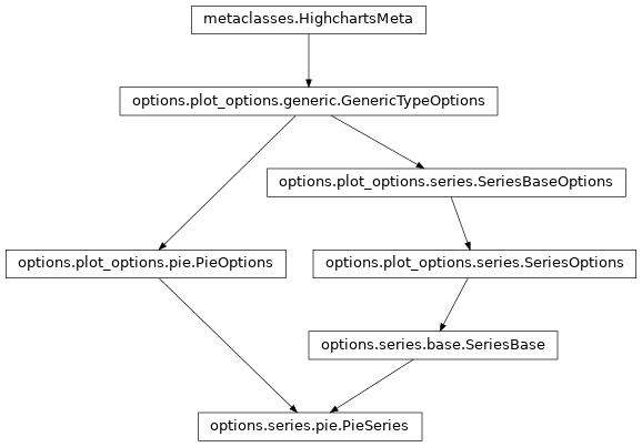 Inheritance diagram of PieSeries