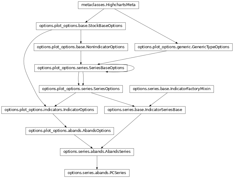 Inheritance diagram of PCSeries