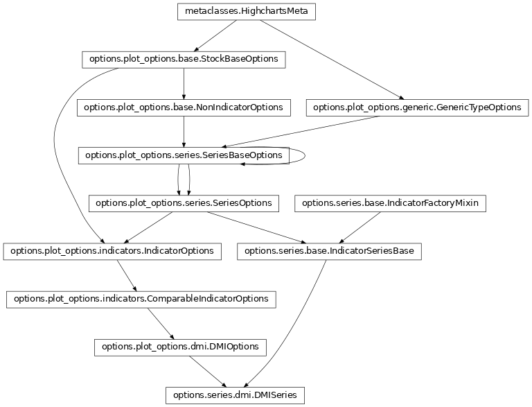 Inheritance diagram of DMISeries