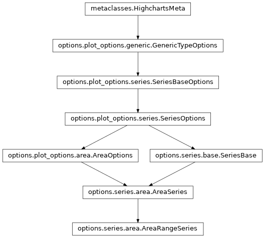 Inheritance diagram of AreaRangeSeries