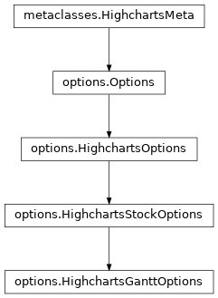 Inheritance diagram of HighchartsGanttOptions