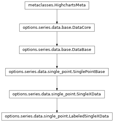 Inheritance diagram of LabeledSingleXData