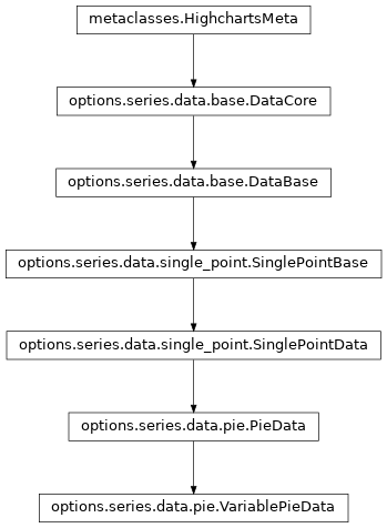 Inheritance diagram of VariablePieData