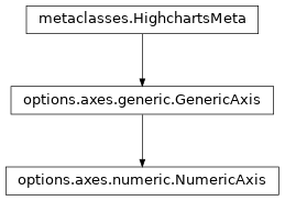 Inheritance diagram of NumericAxis