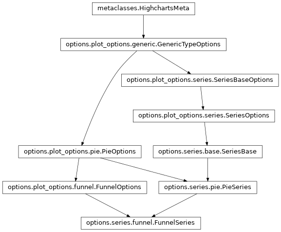 Inheritance diagram of FunnelSeries