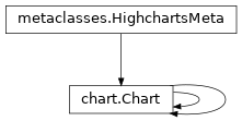 Inheritance diagram of Chart