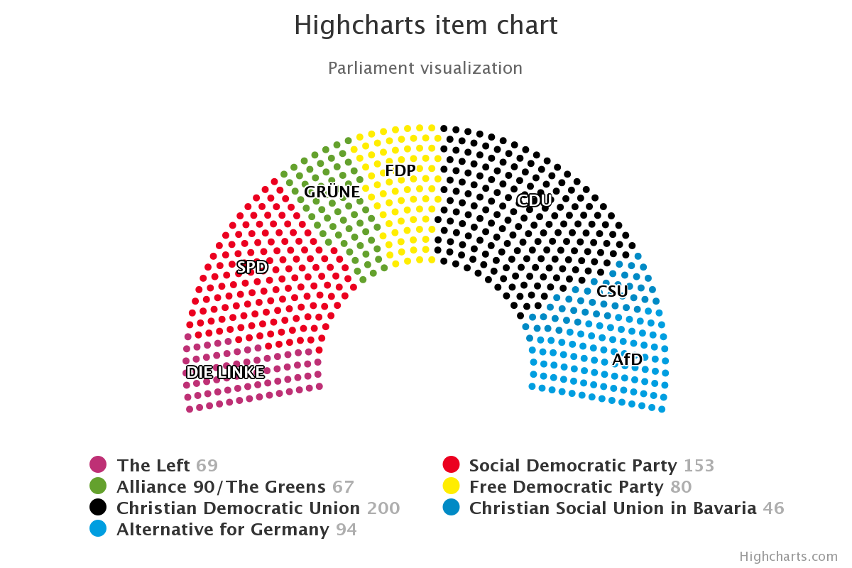 Circular Item Example Chart