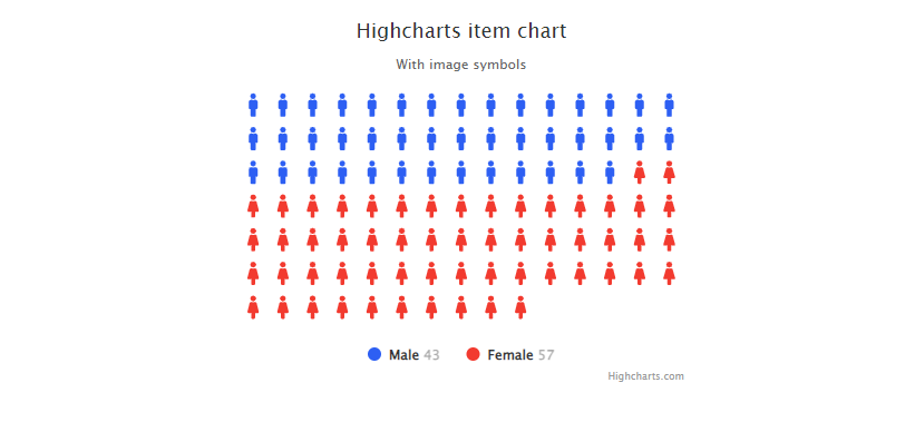 Item Example Chart with Symbols