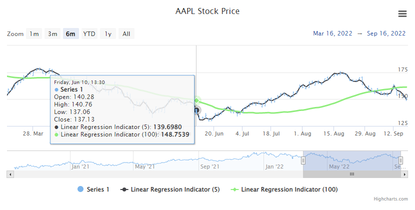 Linear Regression Example Chart