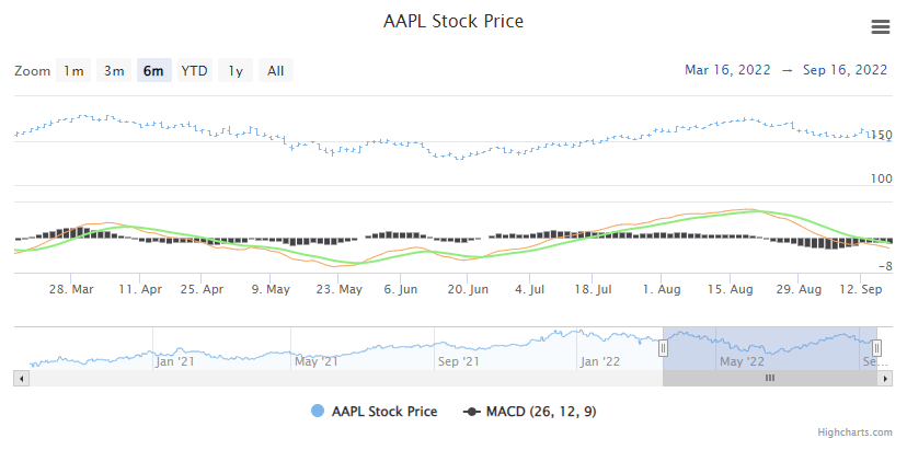 Moving Average Convergence/Divergence (MACD) Example Chart