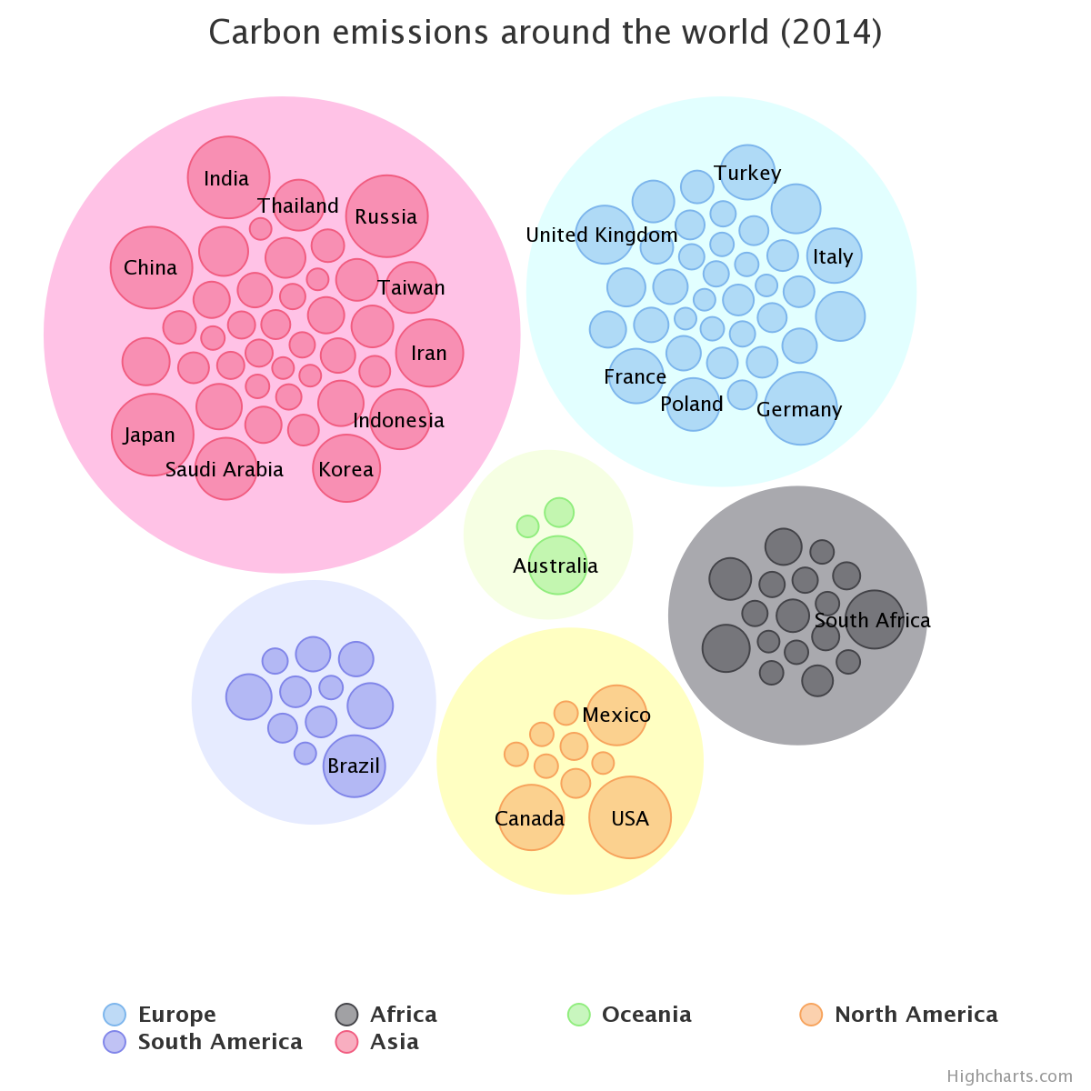 Split Packed Bubble Example Chart