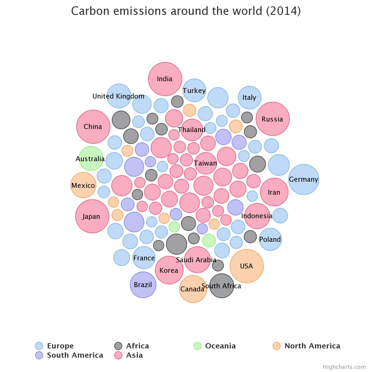 Split Packed Bubble Example Chart