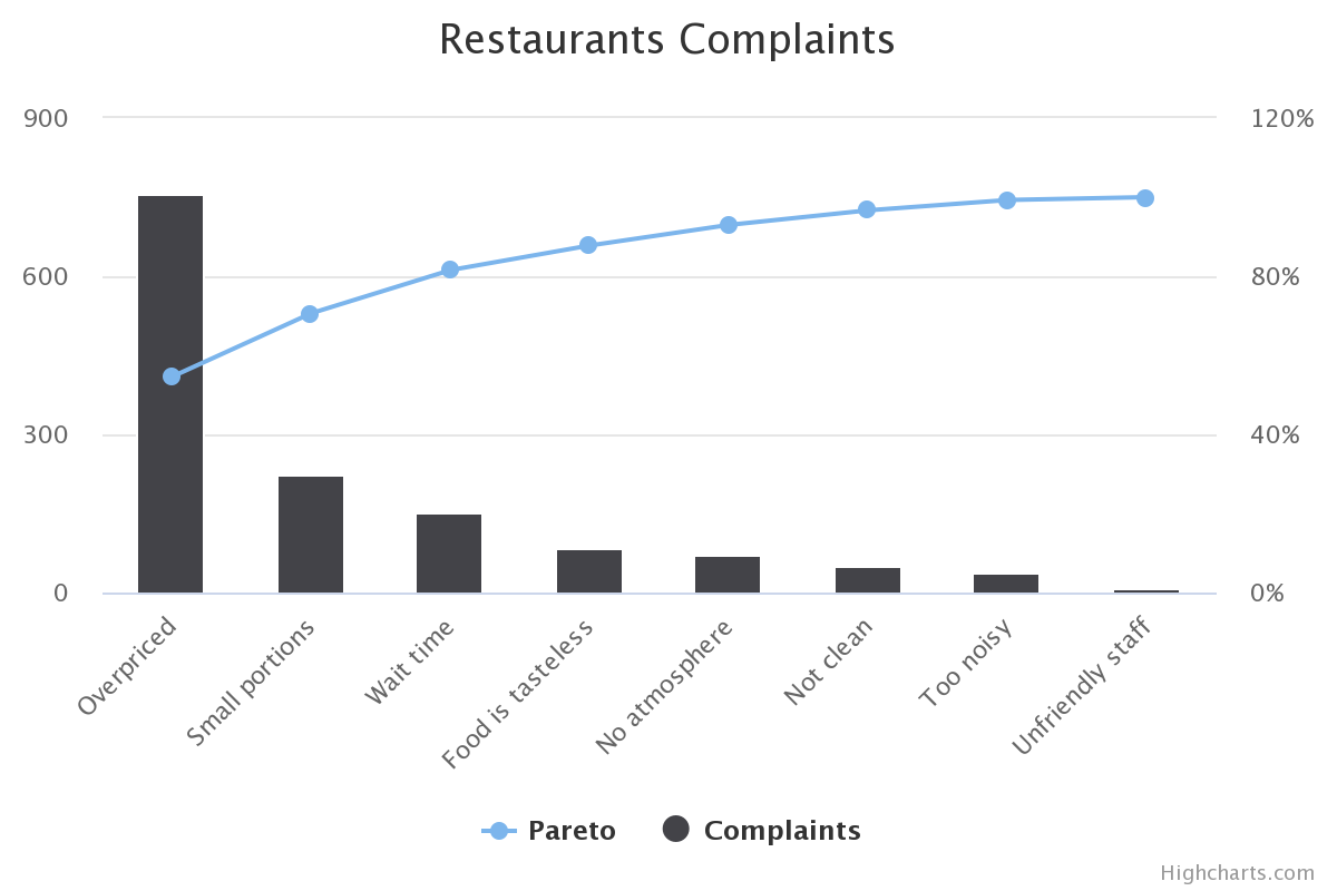 Pareto Example Chart