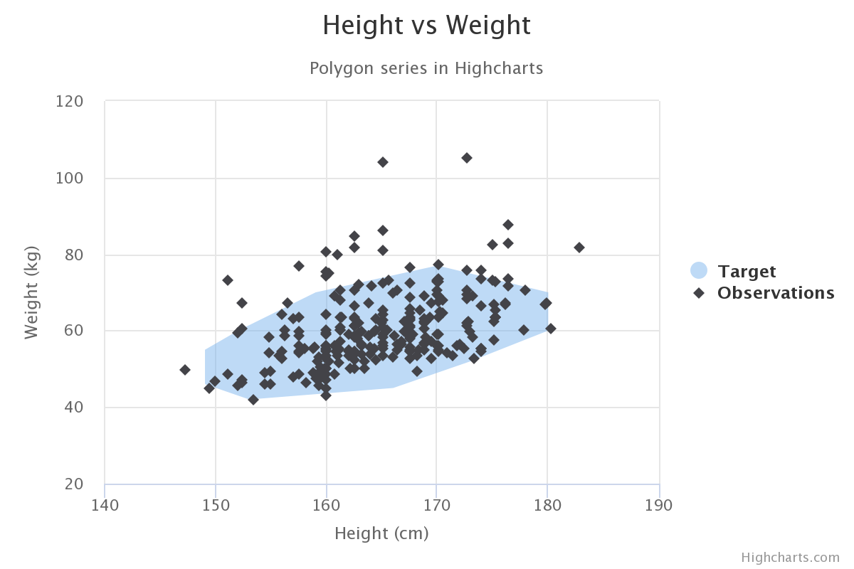 Polygon Example Chart