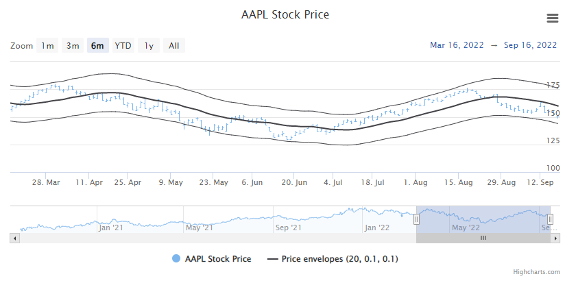 Price Envelopes Example Chart