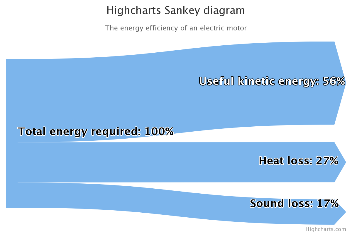 Sankey Example Chart with Outgoing Links