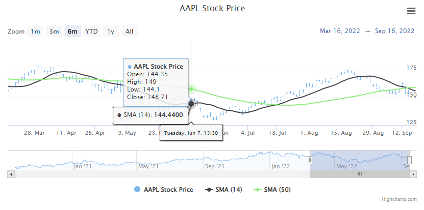 Simple Moving Average Example Chart