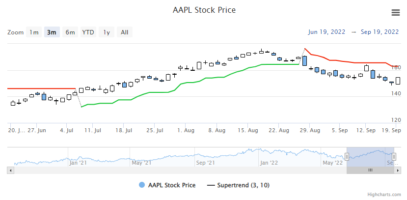 Supertrend Example Chart