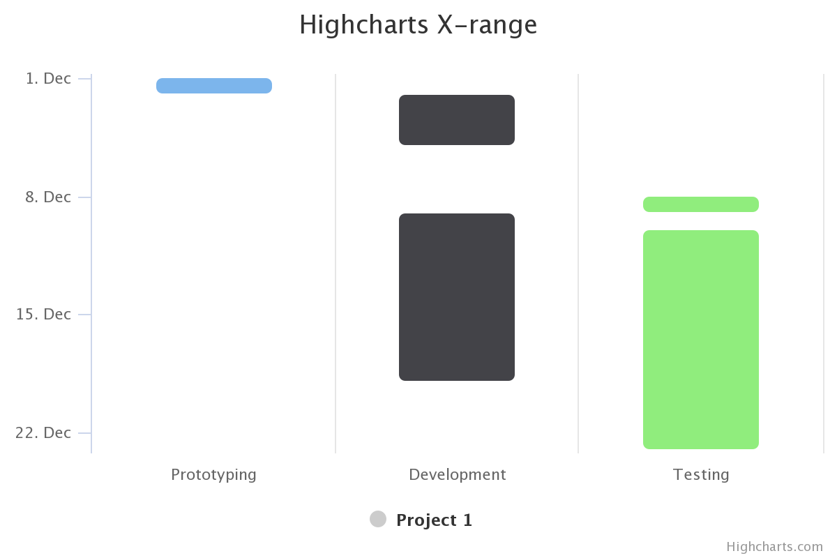 Inverted X-Range Example Chart