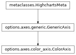 Inheritance diagram of ColorAxis