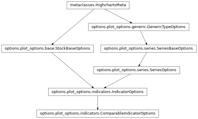 Inheritance diagram of ComparableIndicatorOptions