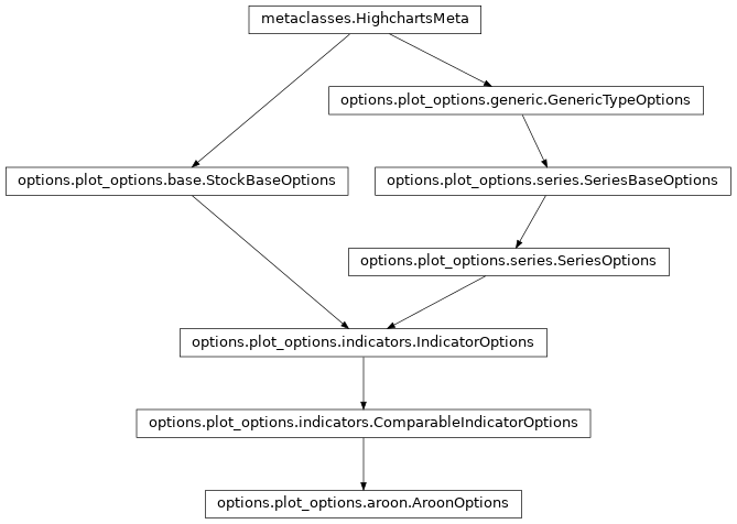 Inheritance diagram of AroonOptions